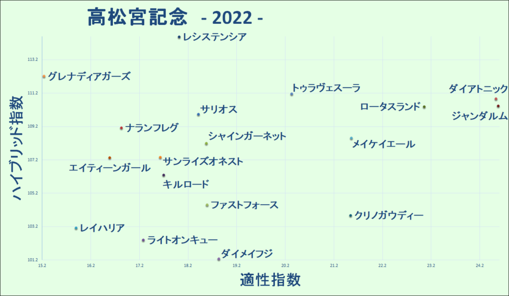 2022　高松宮記念　マトリクス